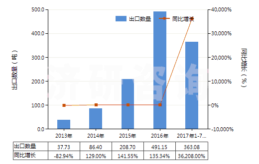 2013-2017年7月中國(guó)二正丙胺(HS29211910)出口量及增速統(tǒng)計(jì)
